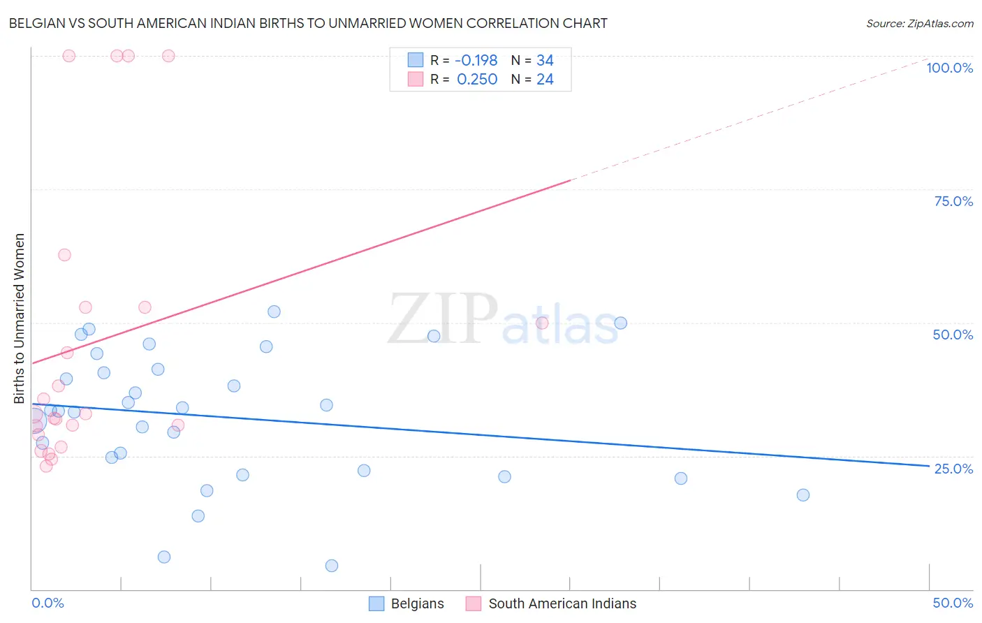 Belgian vs South American Indian Births to Unmarried Women