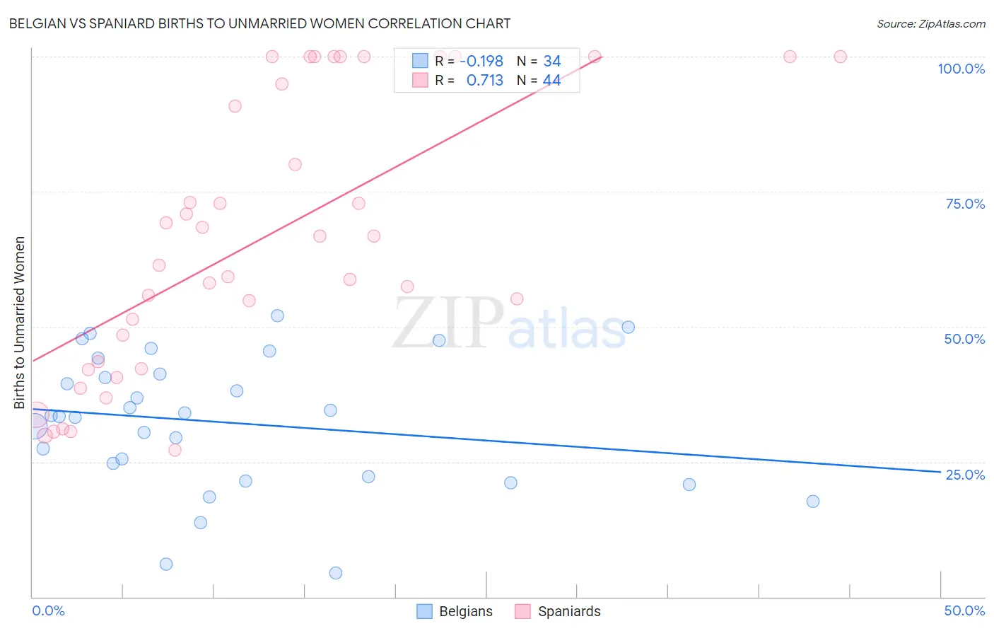 Belgian vs Spaniard Births to Unmarried Women