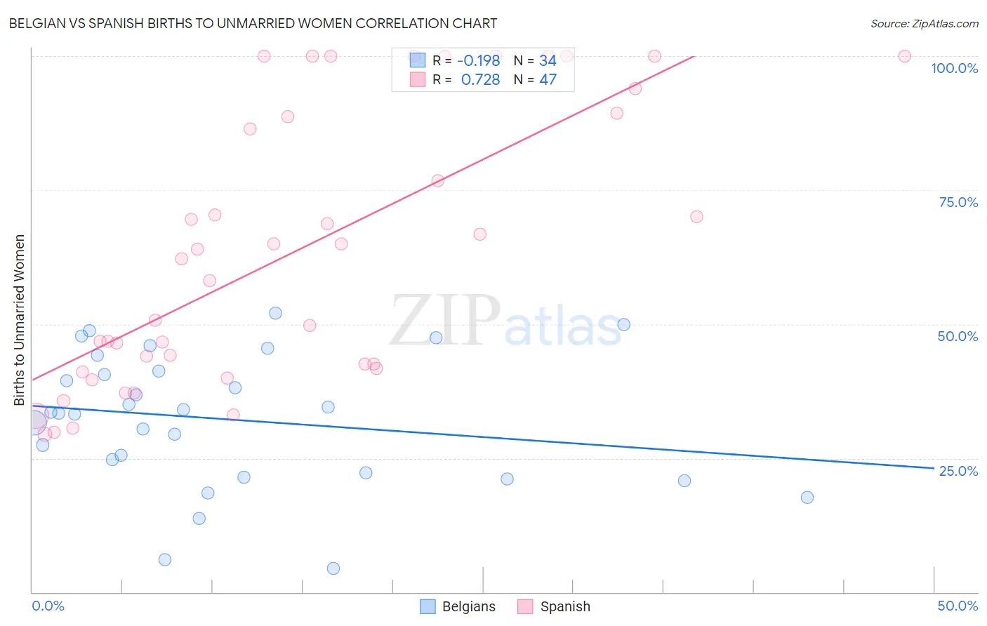 Belgian vs Spanish Births to Unmarried Women