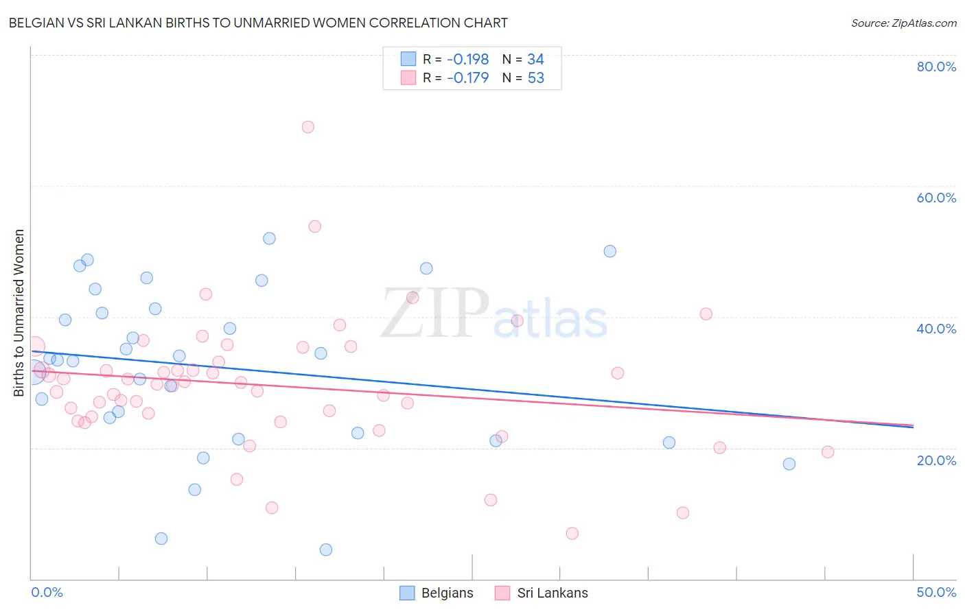 Belgian vs Sri Lankan Births to Unmarried Women