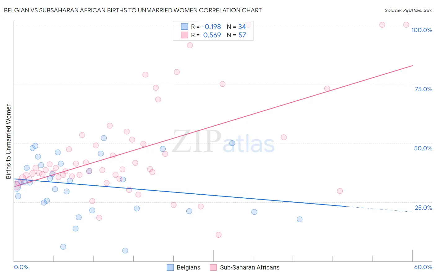 Belgian vs Subsaharan African Births to Unmarried Women