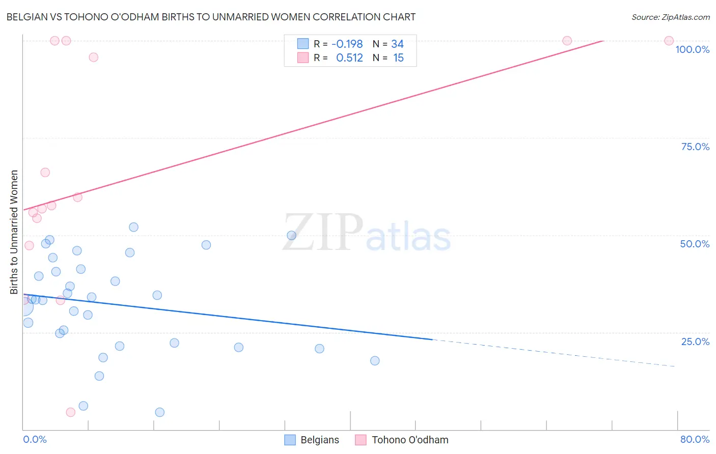 Belgian vs Tohono O'odham Births to Unmarried Women