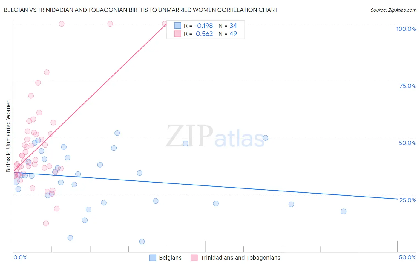 Belgian vs Trinidadian and Tobagonian Births to Unmarried Women