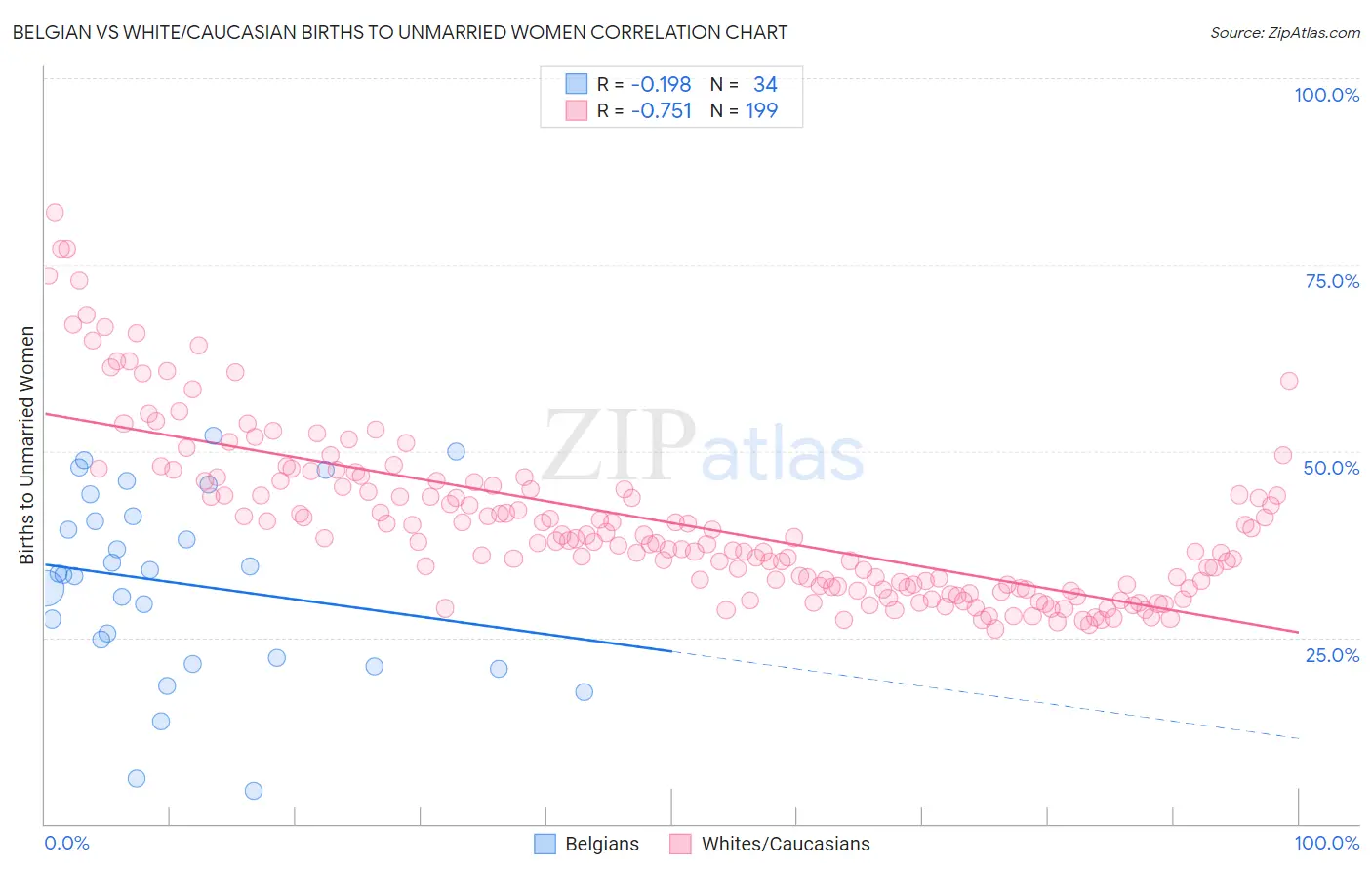 Belgian vs White/Caucasian Births to Unmarried Women