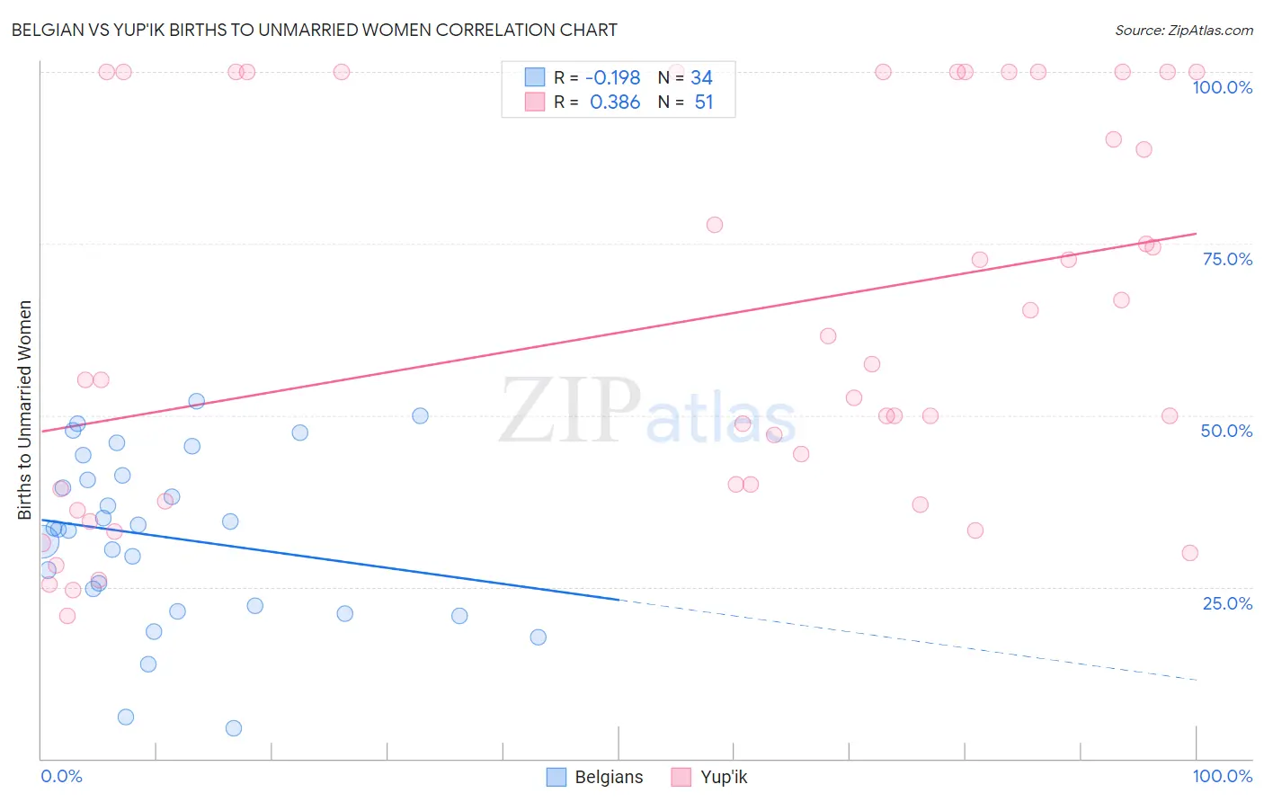 Belgian vs Yup'ik Births to Unmarried Women