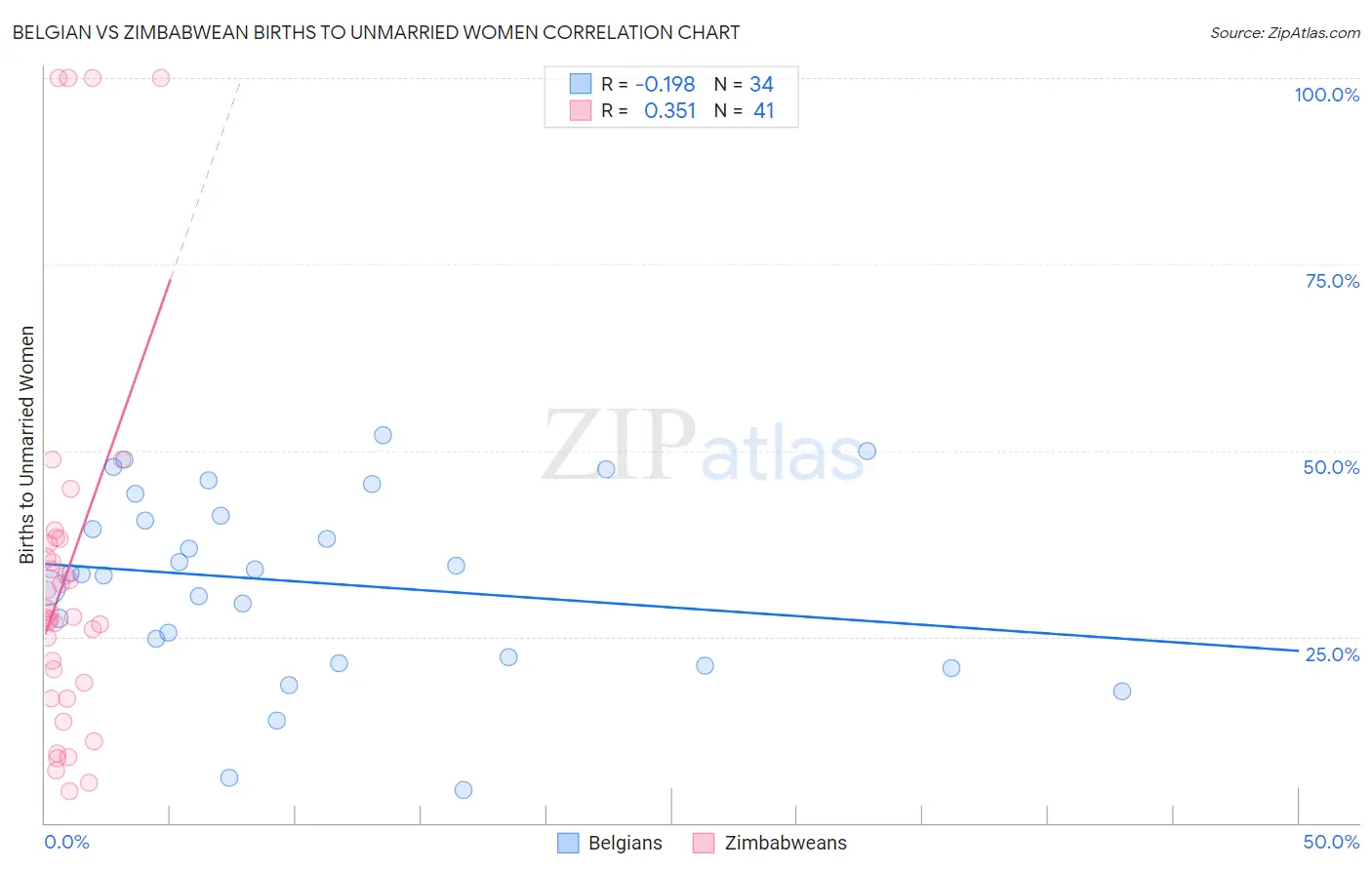 Belgian vs Zimbabwean Births to Unmarried Women