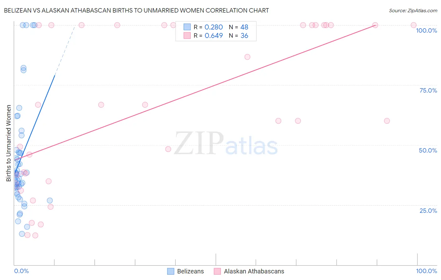 Belizean vs Alaskan Athabascan Births to Unmarried Women