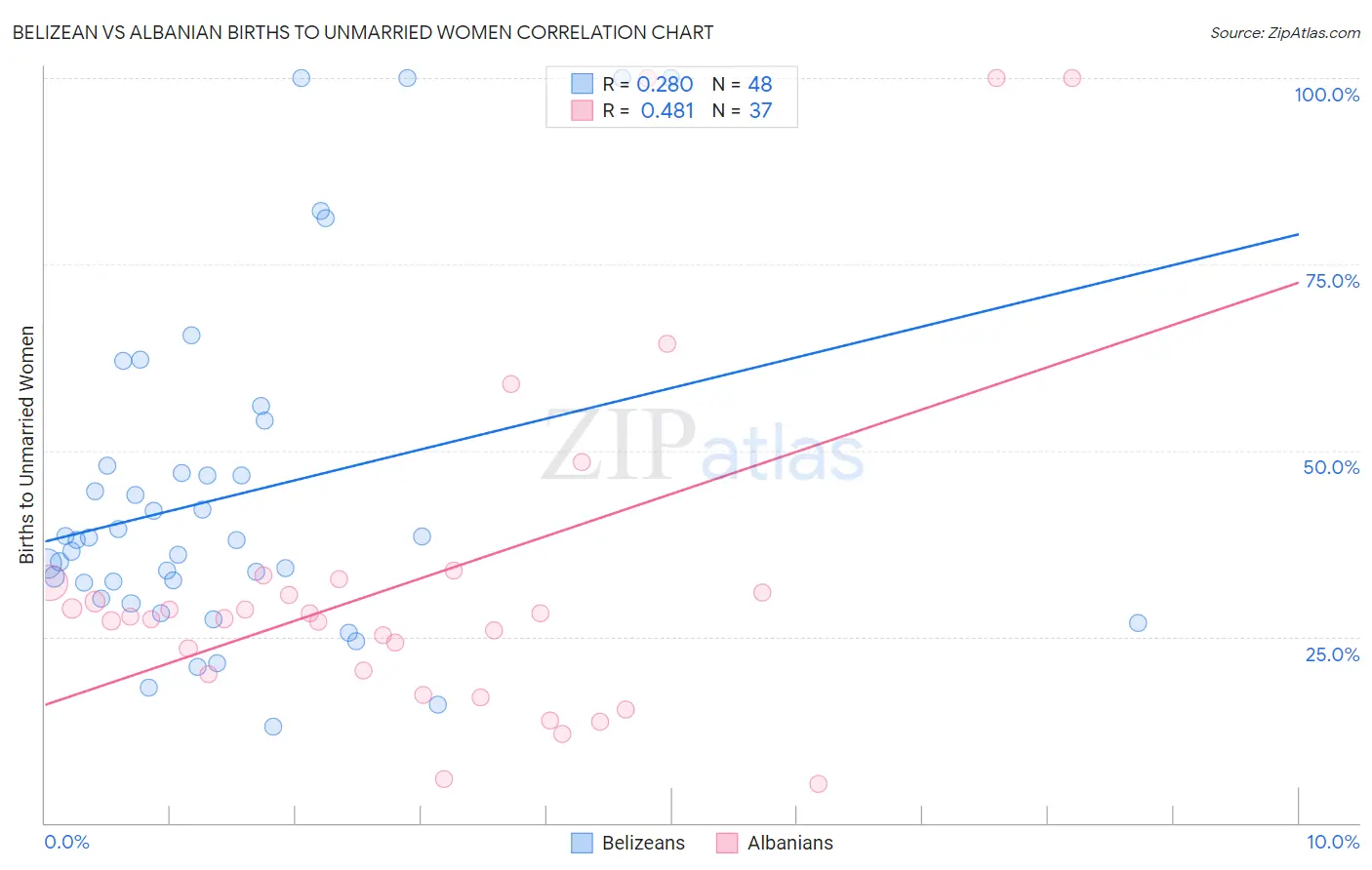 Belizean vs Albanian Births to Unmarried Women
