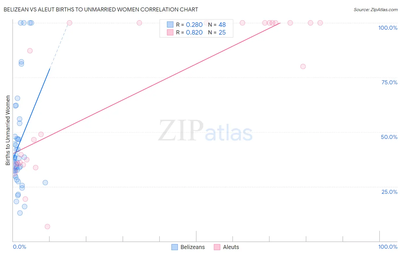 Belizean vs Aleut Births to Unmarried Women