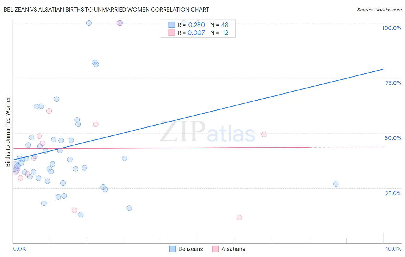 Belizean vs Alsatian Births to Unmarried Women