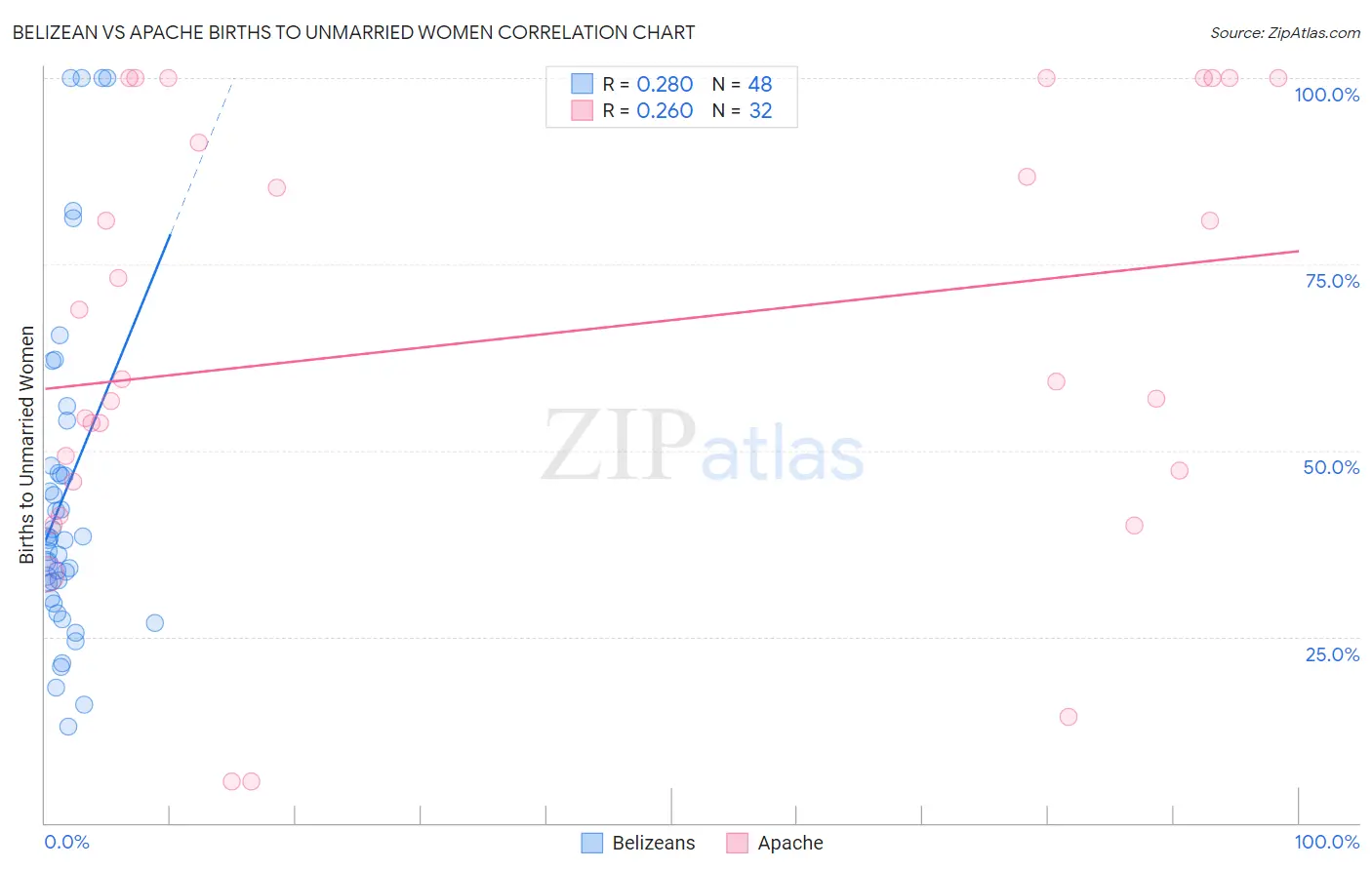 Belizean vs Apache Births to Unmarried Women