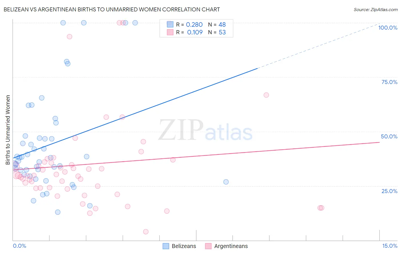 Belizean vs Argentinean Births to Unmarried Women