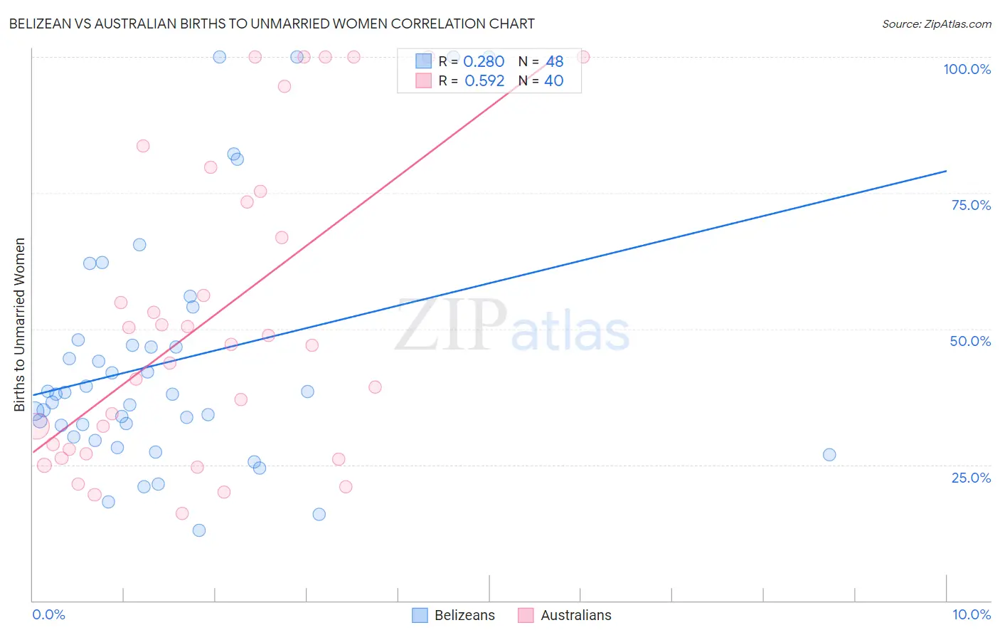 Belizean vs Australian Births to Unmarried Women