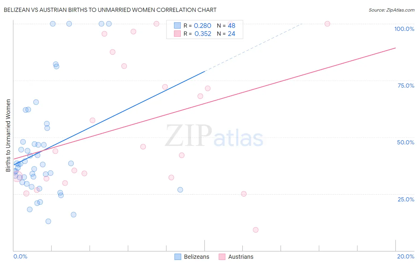 Belizean vs Austrian Births to Unmarried Women