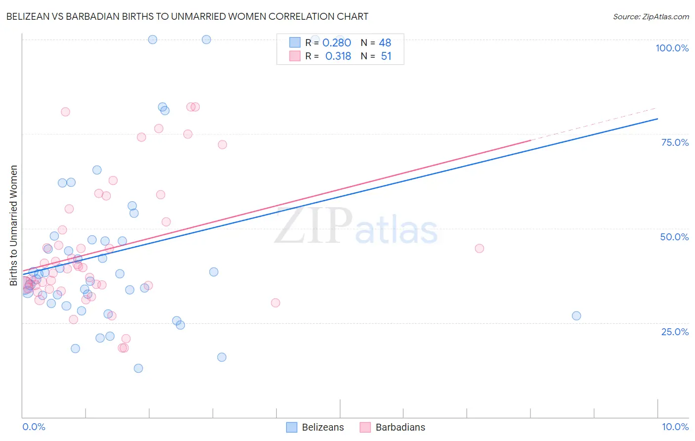 Belizean vs Barbadian Births to Unmarried Women