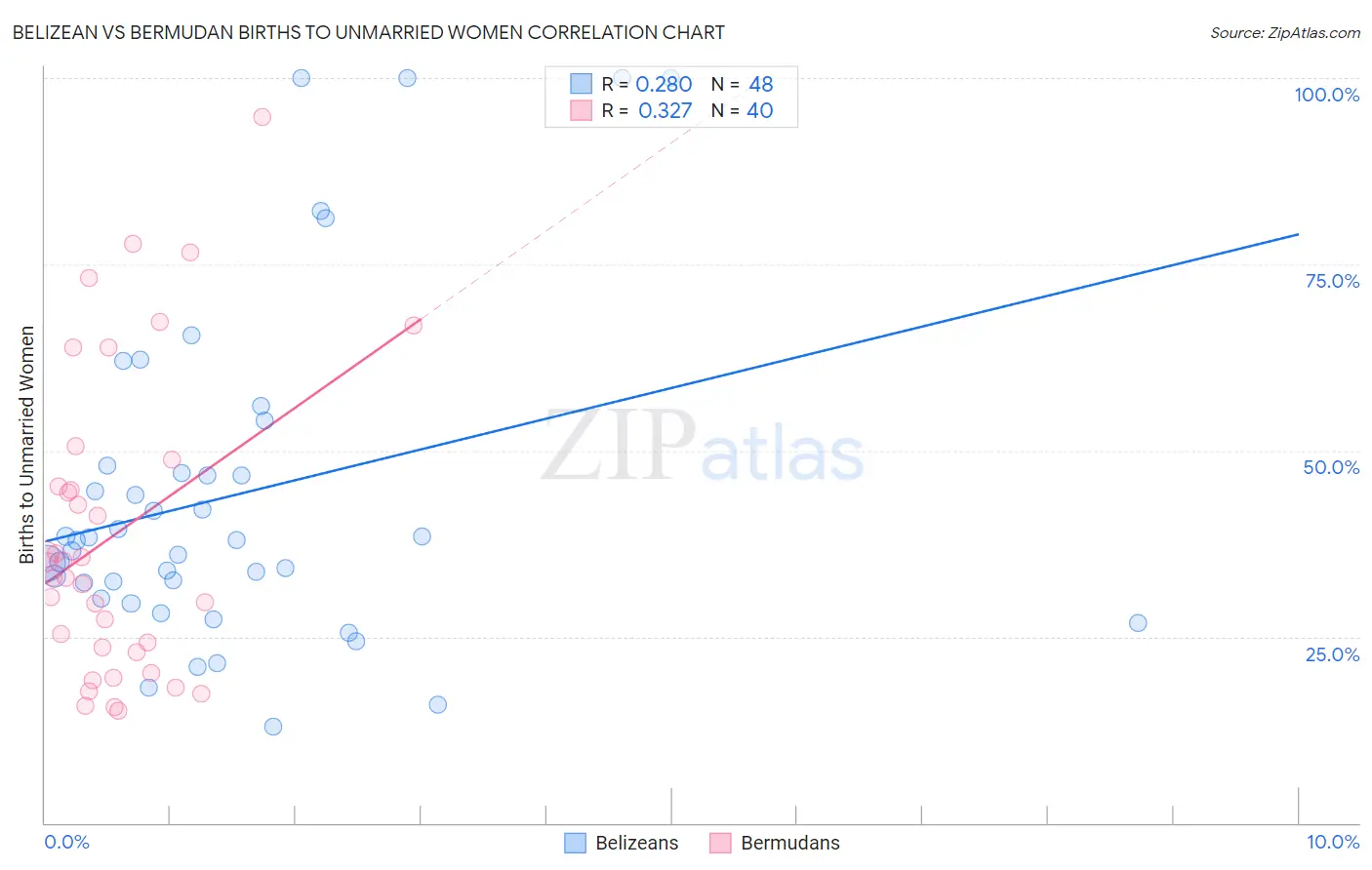 Belizean vs Bermudan Births to Unmarried Women