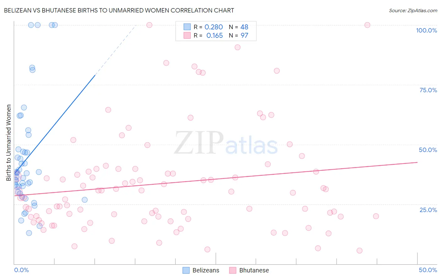 Belizean vs Bhutanese Births to Unmarried Women