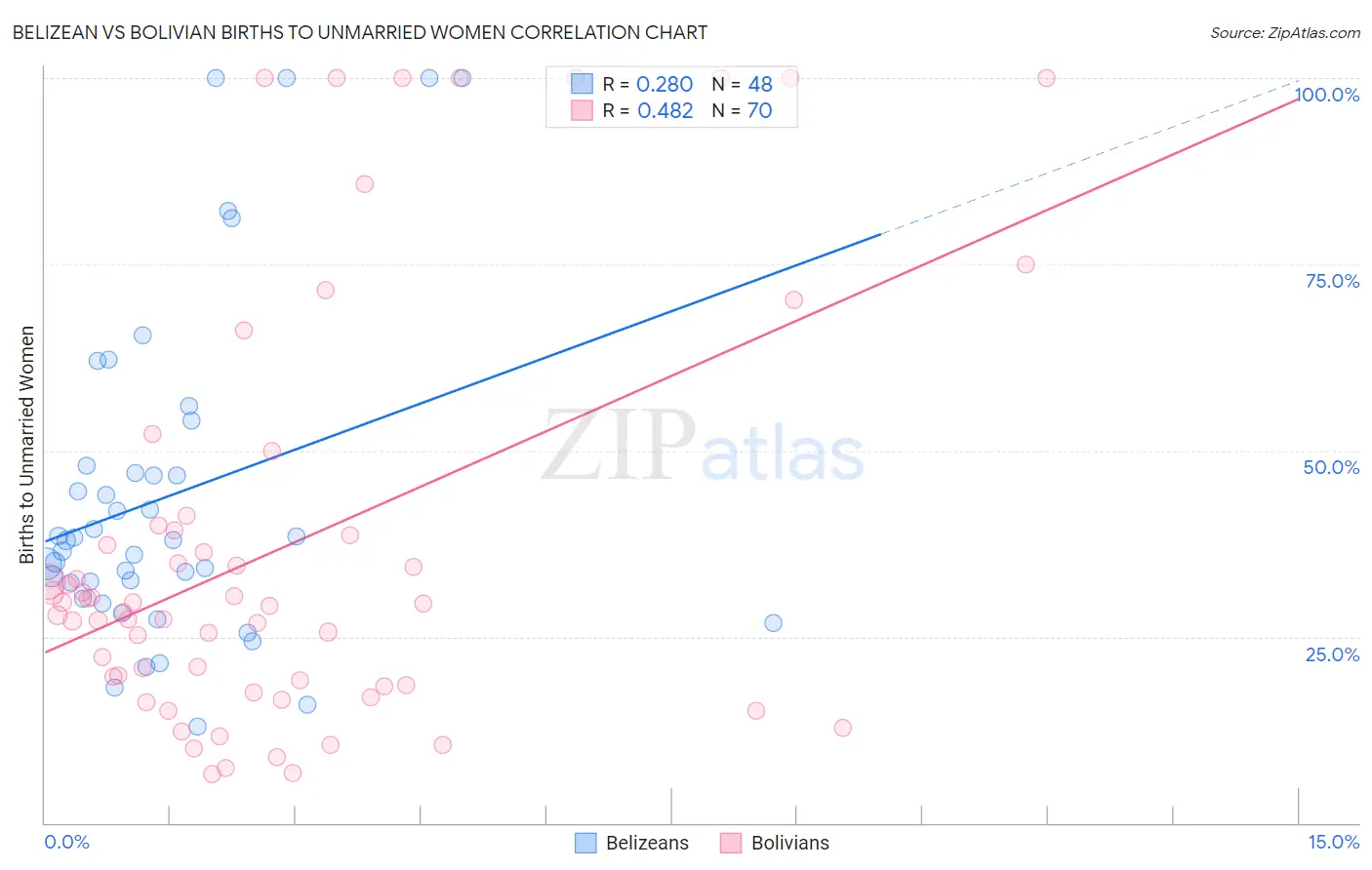 Belizean vs Bolivian Births to Unmarried Women