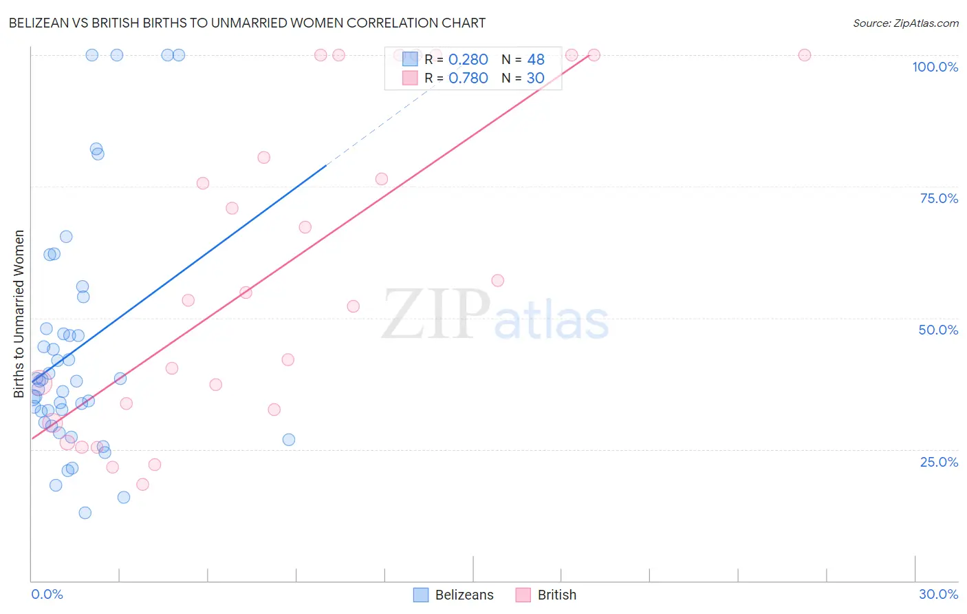 Belizean vs British Births to Unmarried Women