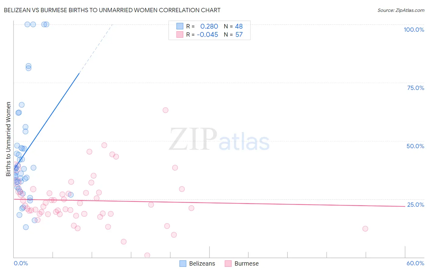 Belizean vs Burmese Births to Unmarried Women