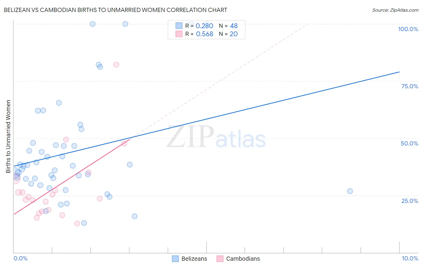Belizean vs Cambodian Births to Unmarried Women