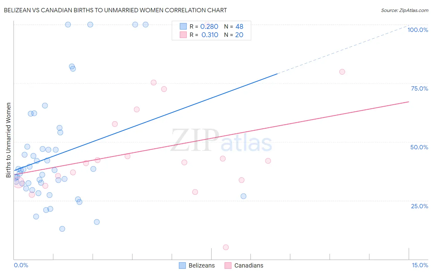 Belizean vs Canadian Births to Unmarried Women