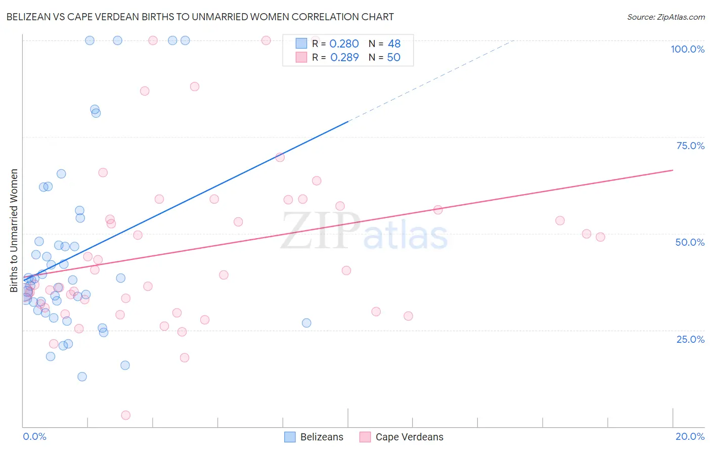 Belizean vs Cape Verdean Births to Unmarried Women
