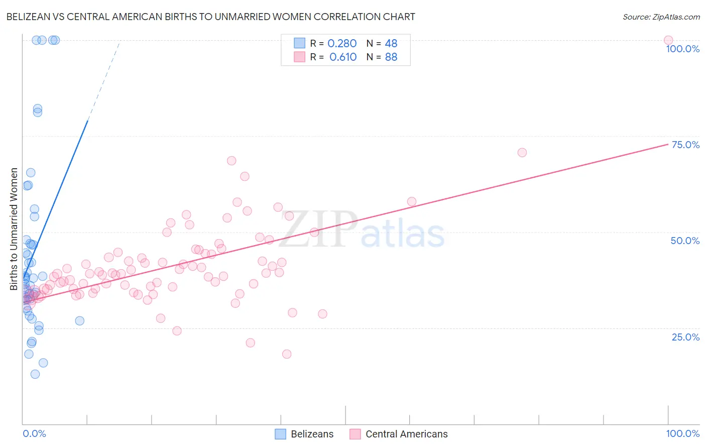 Belizean vs Central American Births to Unmarried Women