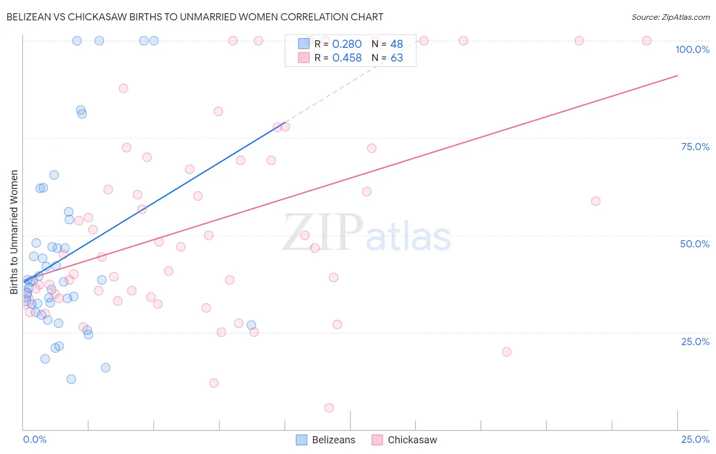 Belizean vs Chickasaw Births to Unmarried Women