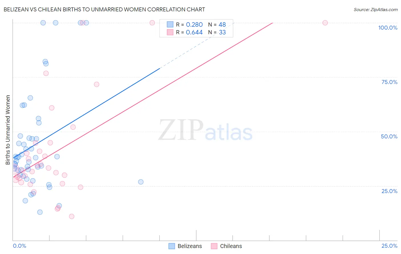 Belizean vs Chilean Births to Unmarried Women