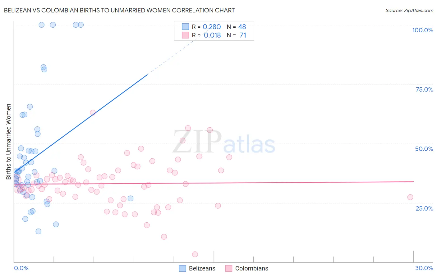 Belizean vs Colombian Births to Unmarried Women