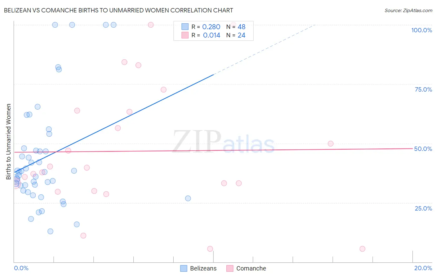 Belizean vs Comanche Births to Unmarried Women