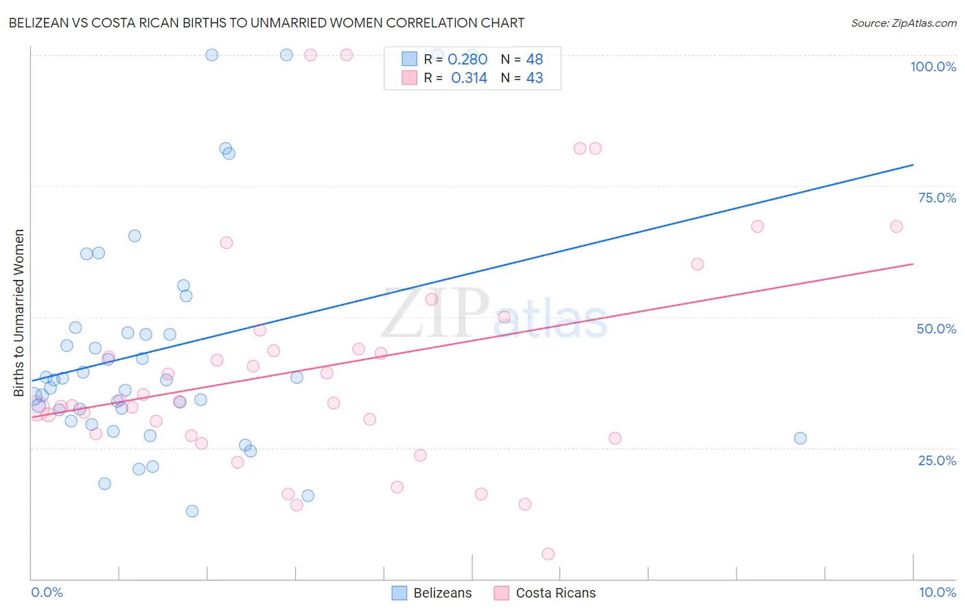 Belizean vs Costa Rican Births to Unmarried Women