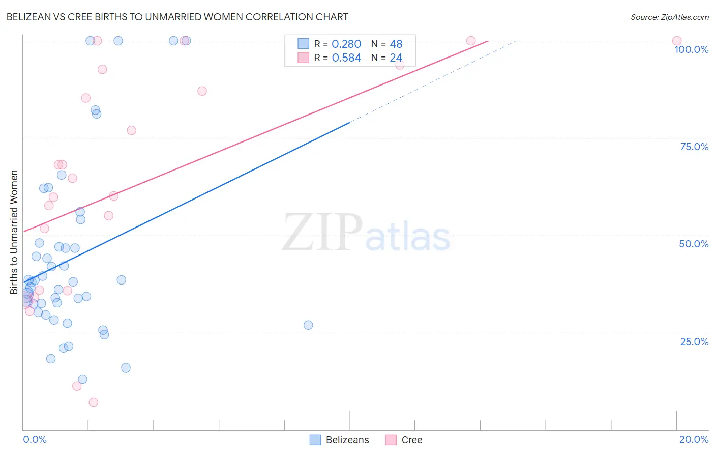 Belizean vs Cree Births to Unmarried Women