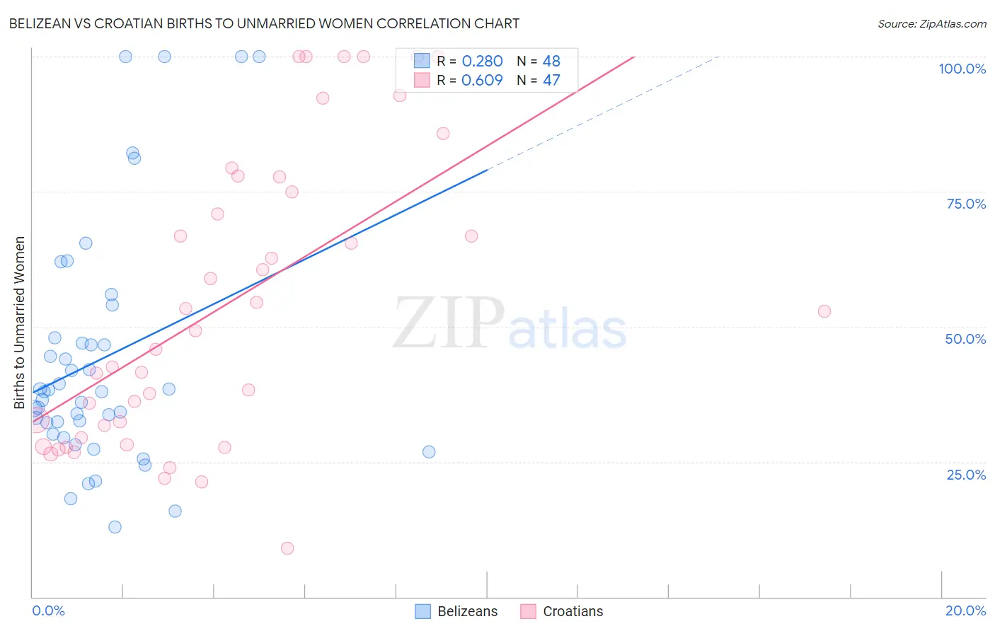 Belizean vs Croatian Births to Unmarried Women