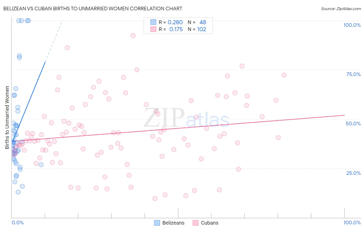 Belizean vs Cuban Births to Unmarried Women