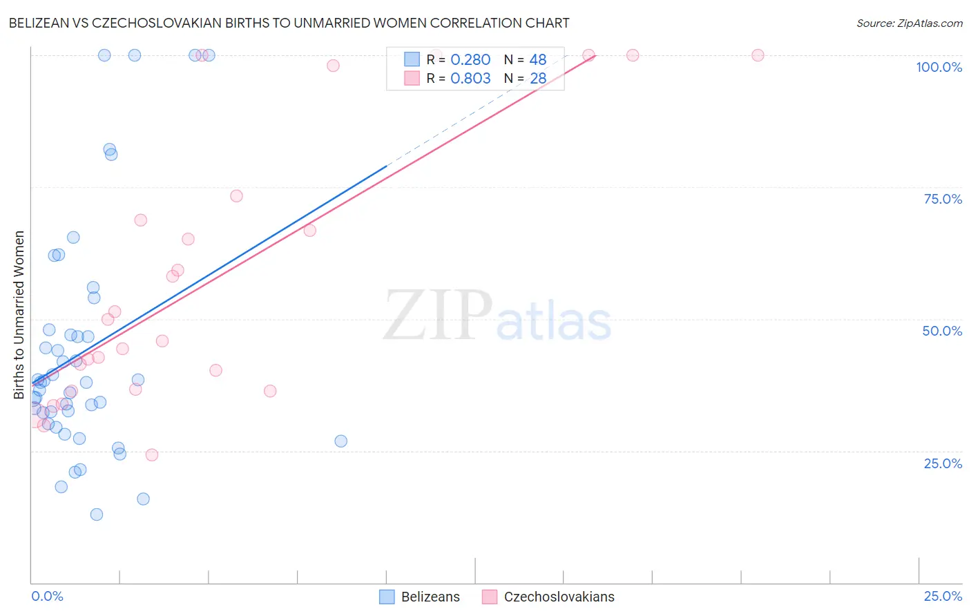 Belizean vs Czechoslovakian Births to Unmarried Women