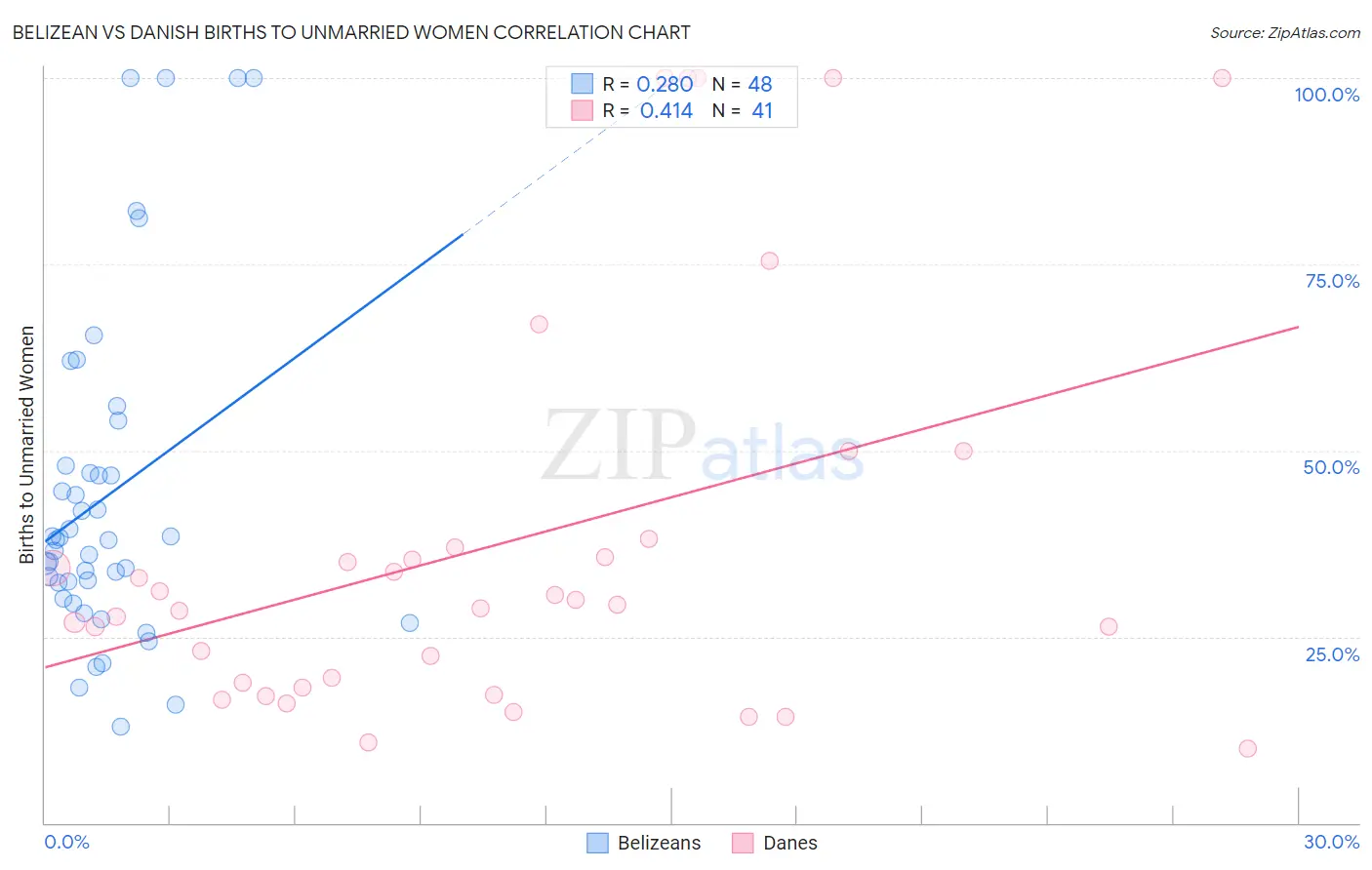Belizean vs Danish Births to Unmarried Women