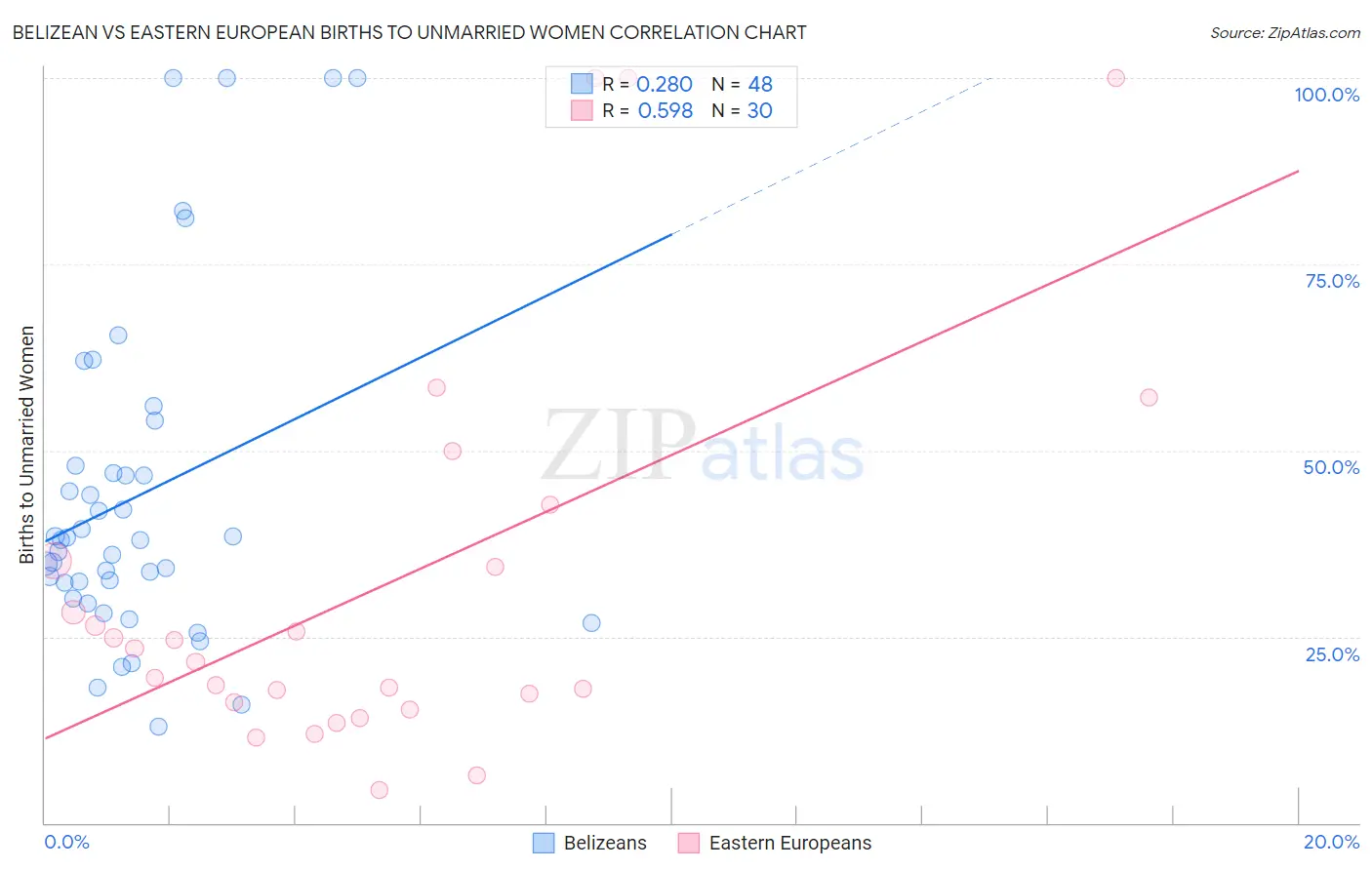 Belizean vs Eastern European Births to Unmarried Women