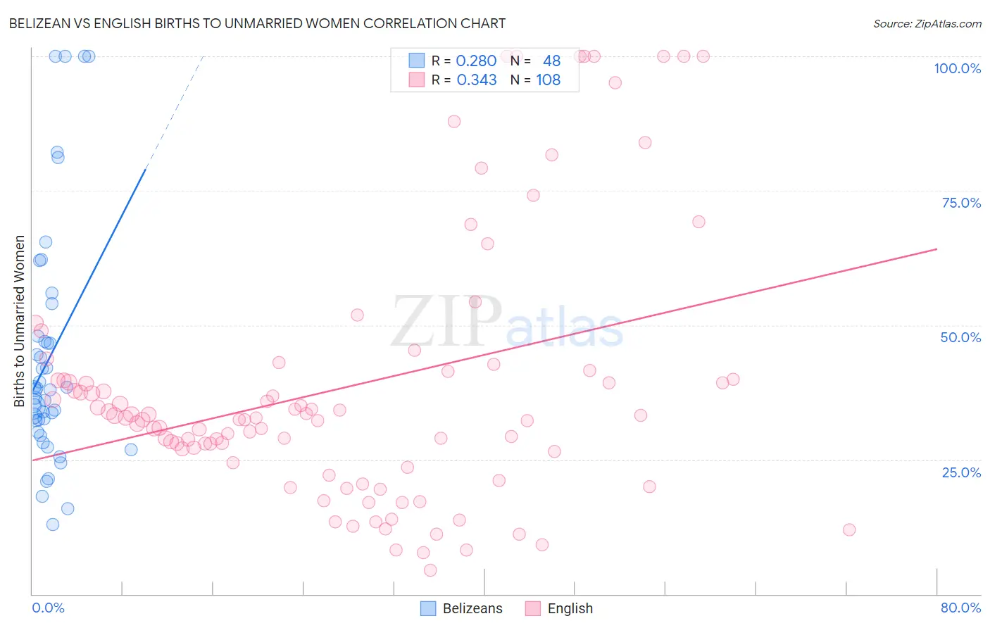 Belizean vs English Births to Unmarried Women