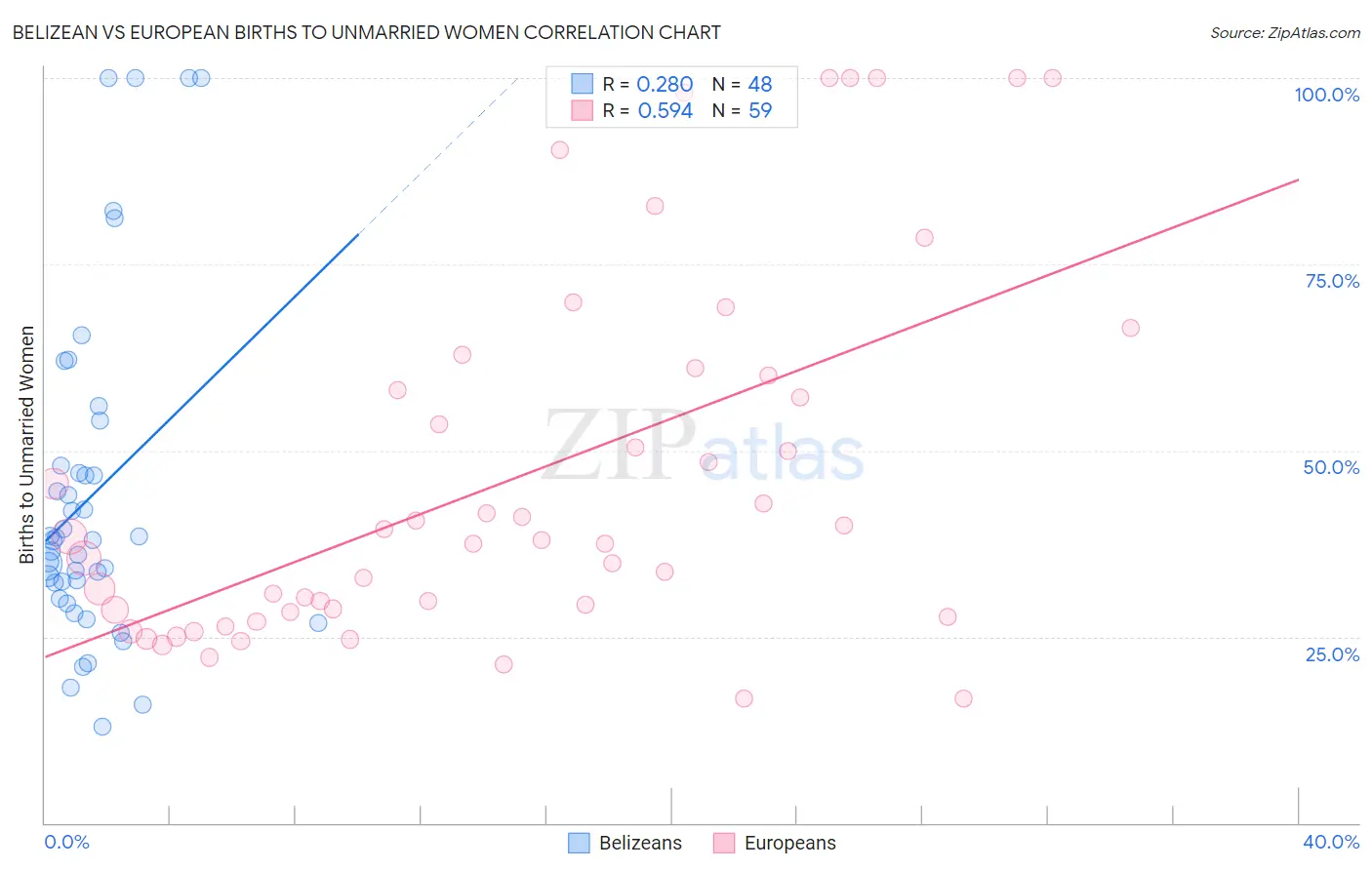 Belizean vs European Births to Unmarried Women