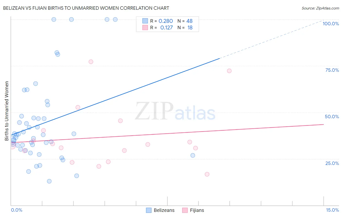 Belizean vs Fijian Births to Unmarried Women