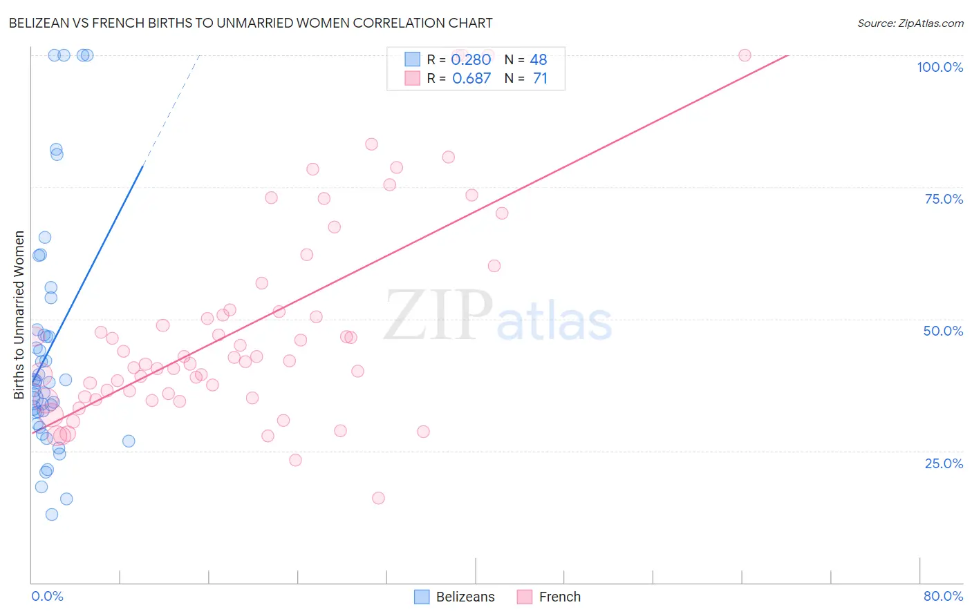 Belizean vs French Births to Unmarried Women