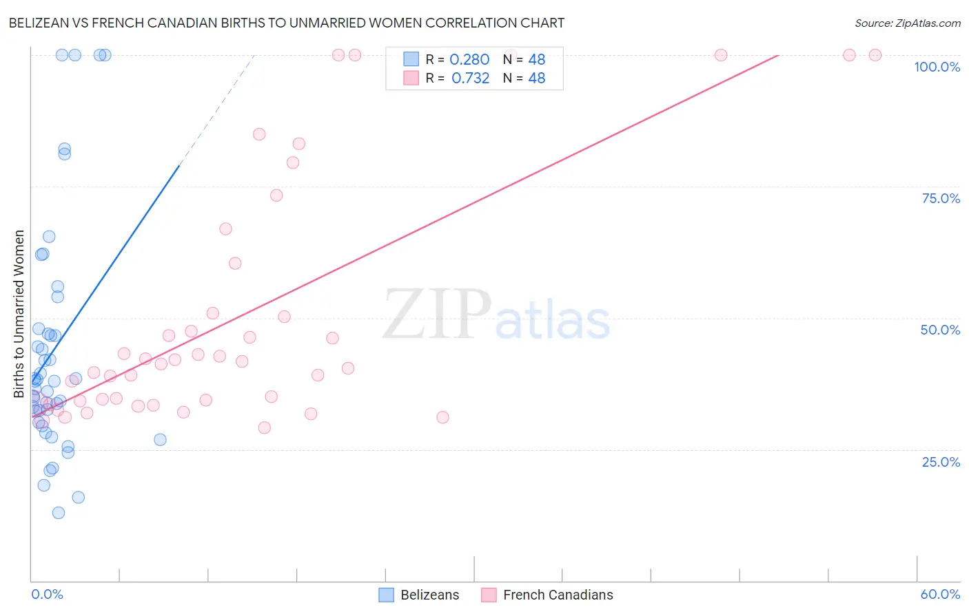 Belizean vs French Canadian Births to Unmarried Women
