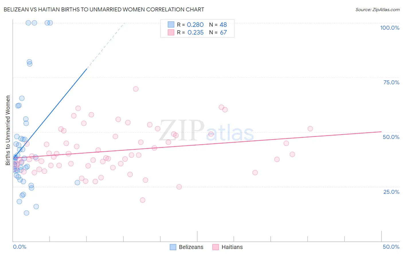Belizean vs Haitian Births to Unmarried Women