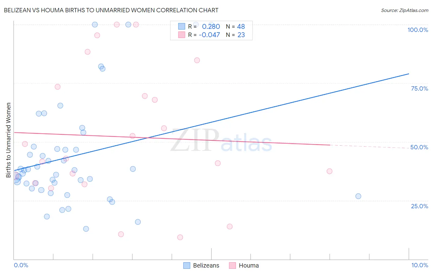 Belizean vs Houma Births to Unmarried Women