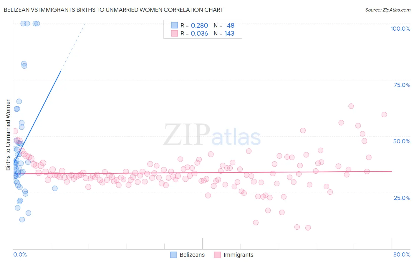 Belizean vs Immigrants Births to Unmarried Women