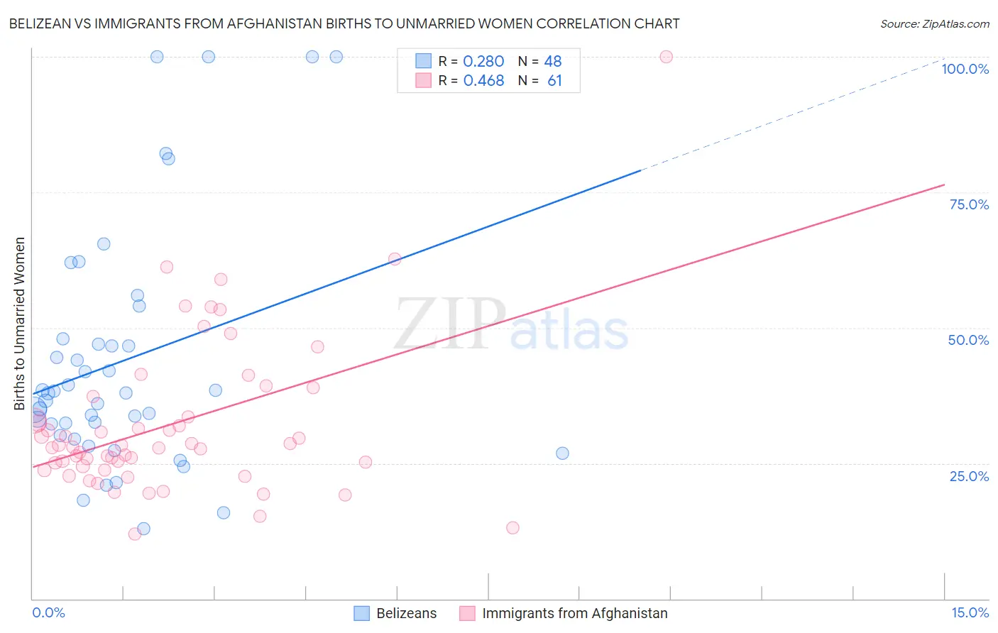 Belizean vs Immigrants from Afghanistan Births to Unmarried Women