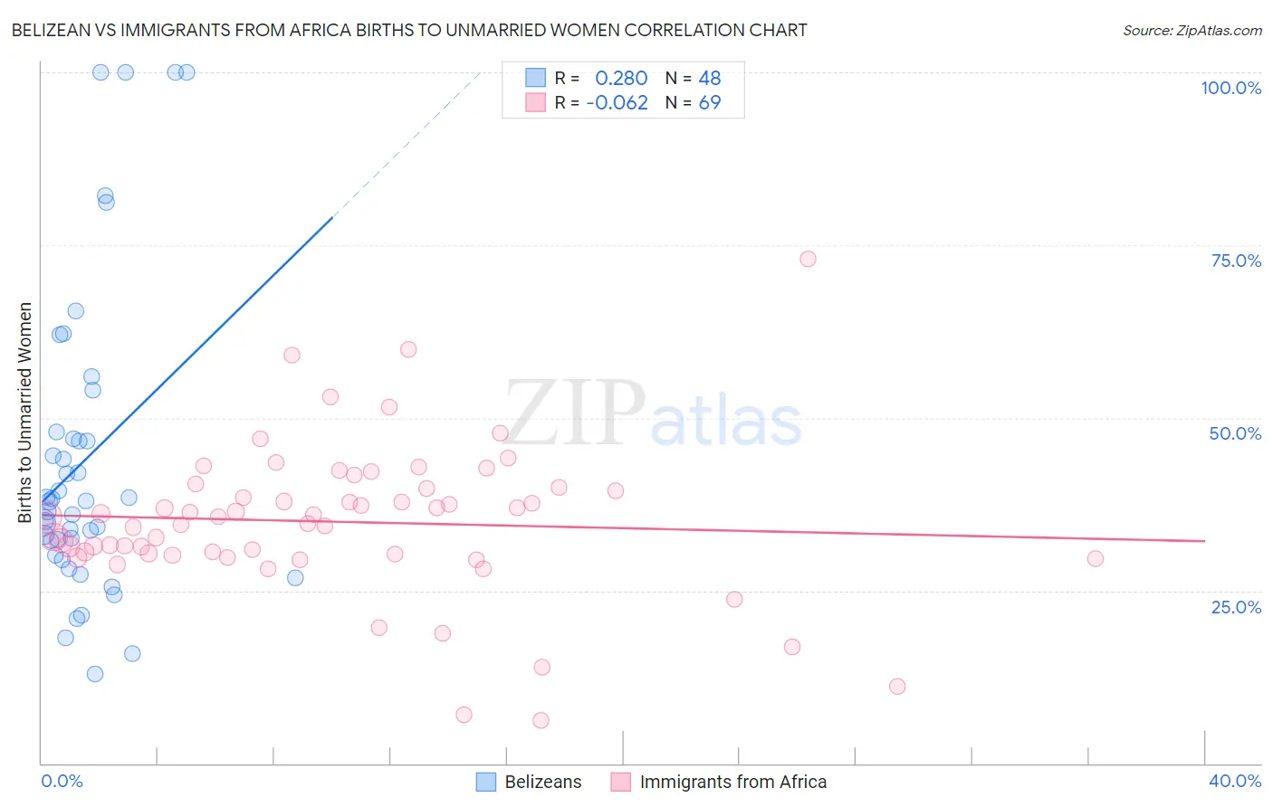 Belizean vs Immigrants from Africa Births to Unmarried Women