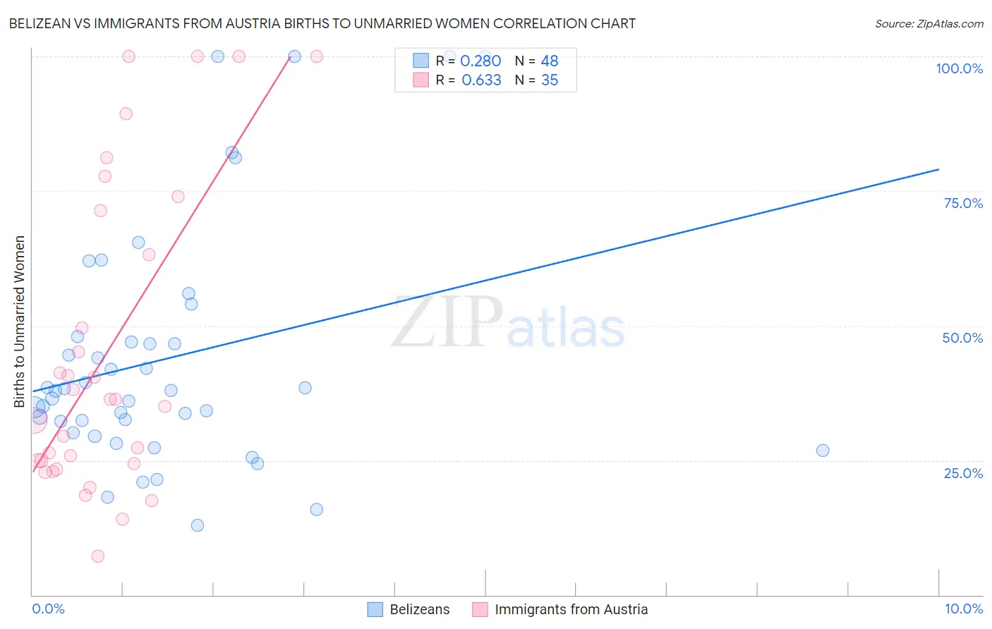 Belizean vs Immigrants from Austria Births to Unmarried Women